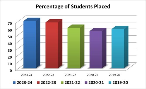 Percentage of Students Placed