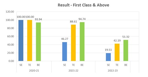 Result -2